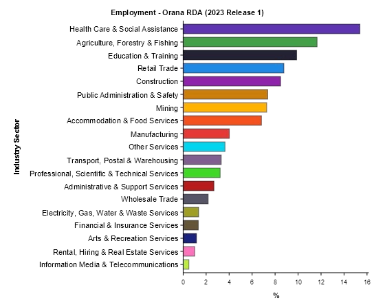 Graph of top employment by sector